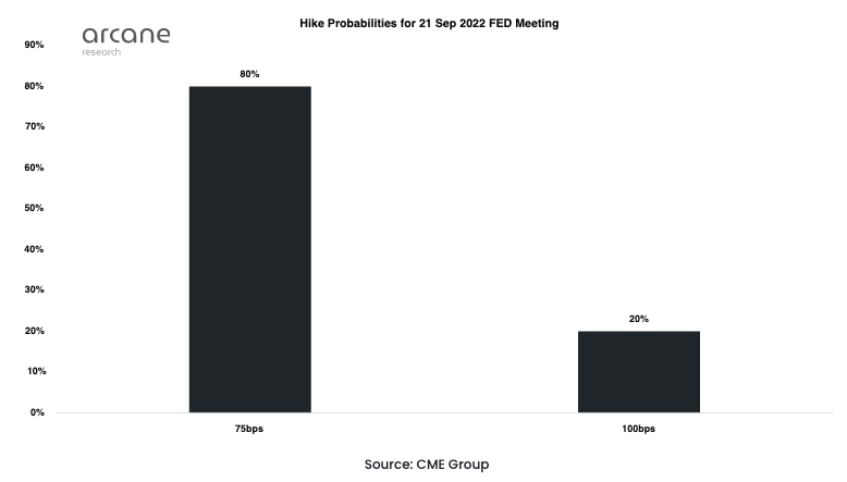 Hike probabilities for 21 Sep 2022 FED Meeting